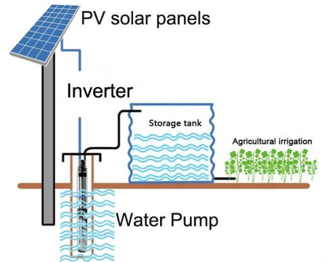 태양 물 펌프 크기 하는 방법
